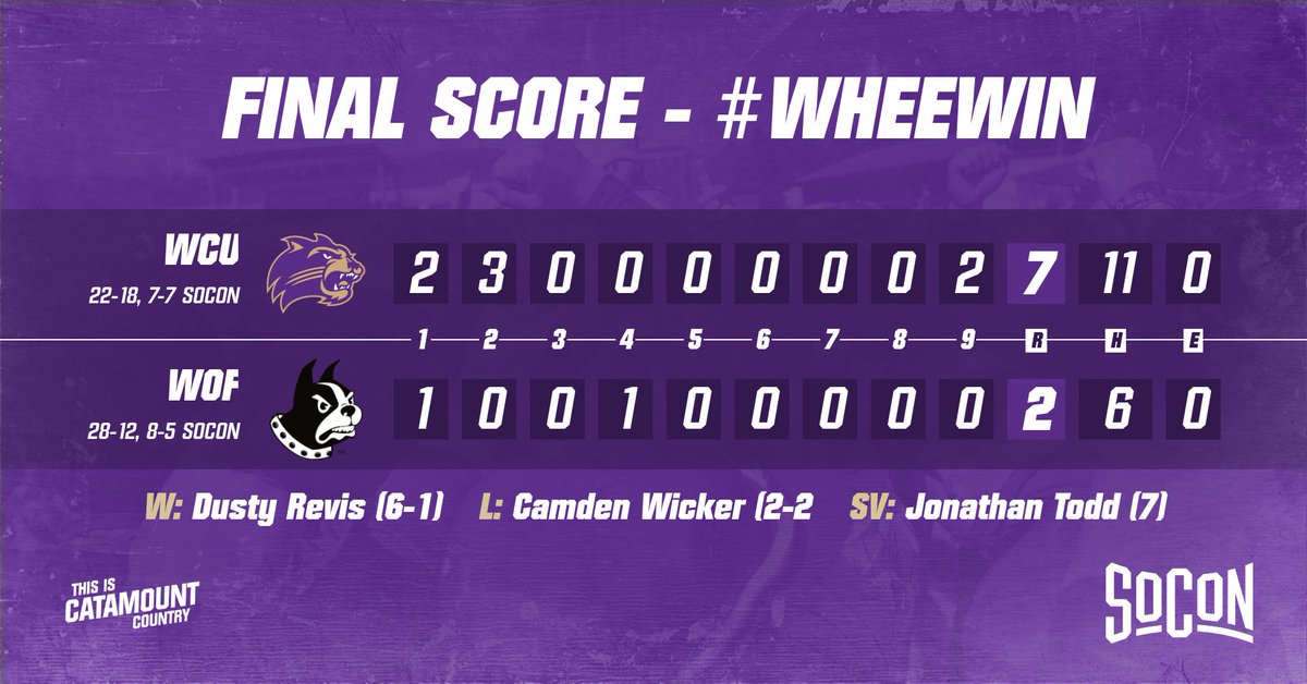 FINAL - @Catamounts 7, Wofford 2
Trent Turner doubled twice and homered with two RBI, Nate Stocum belted his 17th home run of the season as WCU evened its best-of-three @SoConSports series with Saturday's win. The rubber match is Sunday at 1 pm in Spartanburg. #CatamountCountry