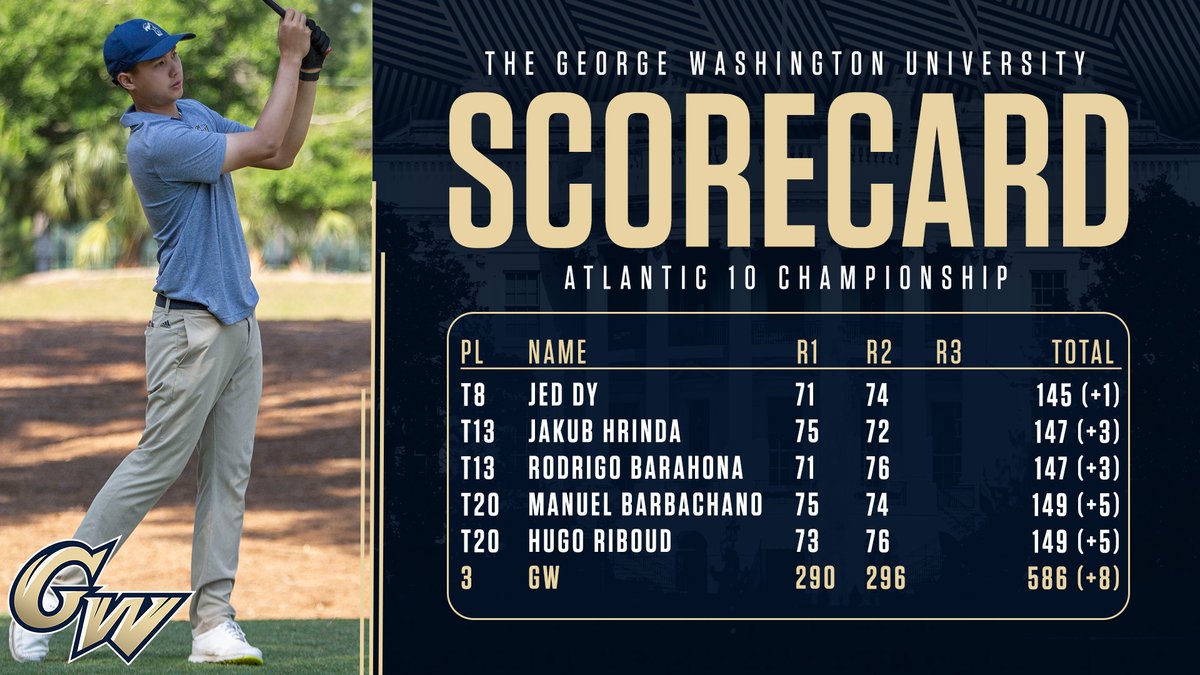 Moved up a spot and sit in third heading into the final 18 holes on Sunday.

📰: gwsports.com/news/2024/4/27…

#RaiseHigh