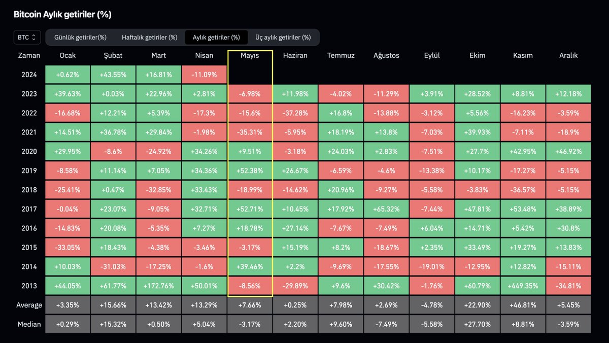 #Bitcoin Mayıs Aylarında Nasıl Performans Sergilemiş? 2013: 🔴 %8.56 2014: 🟢 %39.46 2015: 🔴 %3.17 2016: 🟢 %18.78 2017: 🟢 %52.71 2018: 🔴 %18.99 2019: 🟢 %52.38 2020: 🟢 %9.51 2021: 🔴 %35.31 2022: 🔴 %15.6 2023: 🔴 %6.98 2024: 🟢🔴?? Geçmişte Bitcoin Halvinglerinin…