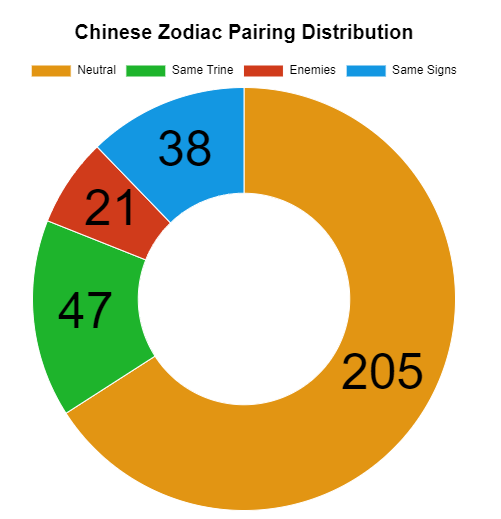 Following the results of this dataset:
205 couples were neutral Chinese Zodiac signs
47 couples were of the same trine
38  couples were the same sign
21 couples were enemy signs

#Astrology #ChineseZodiac