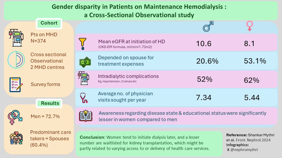 ✍️Our original research publication on “Gender disparity in patients on maintenance hemodialyis”

Women tend to: 
initiate dialysis later, 
⬇️waitlisted for kidney txp.
⬇️disease awareness! 

Strategies needed: 
⬆️Female education, 
⬇️cultural obstacles to healthcare,