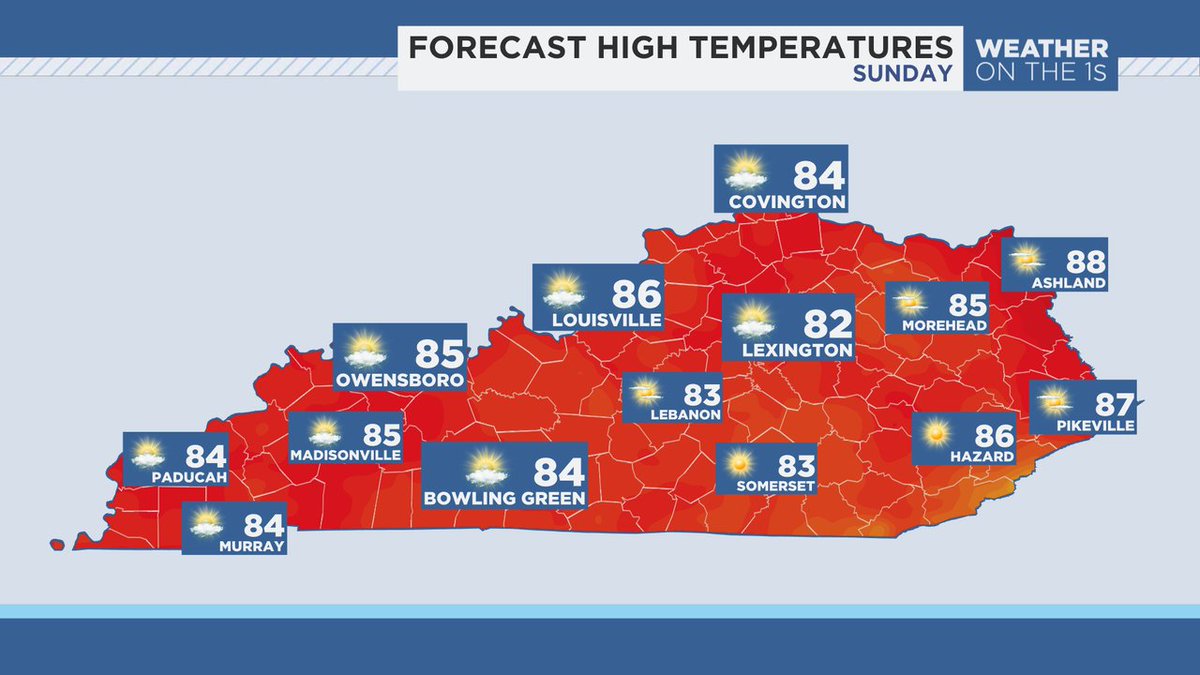 Get ready for a taste of summer Sunday afternoon! High temperatures will be running about 10 to 15 degrees above normal for this time of the year. #Kentucky #KYwx