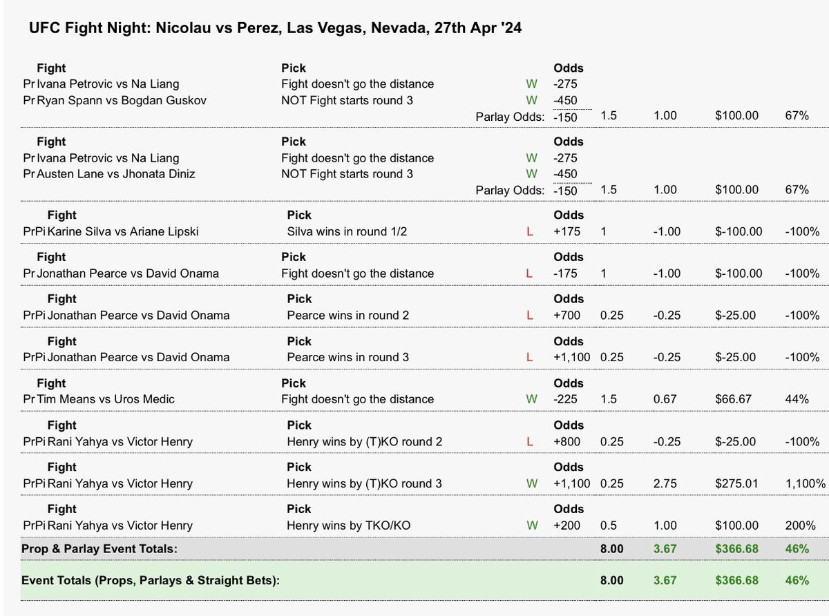 Kept it short and sweet tonight and Finished up +3.67 units for #UFCVegas91 ✅✅ Bitter sweet moment cashing on Na Liang violence one last time 🥲 Onto #UFC301 next week 🔥🔥🔥