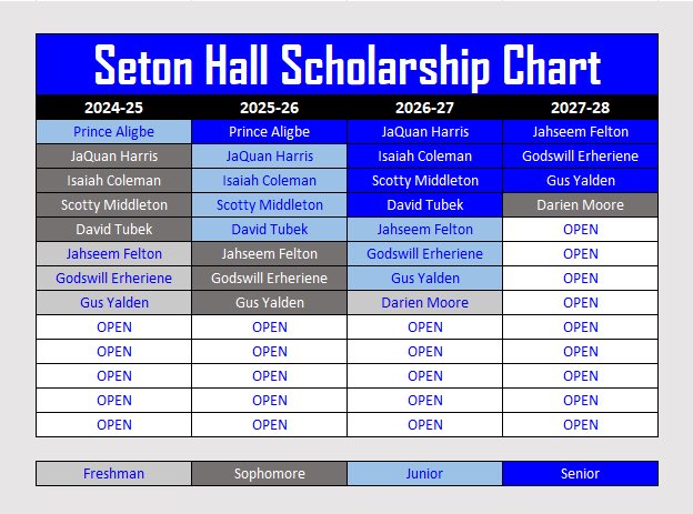 Updated scholarship chart after Gus Yalden’s commitment. #HALLin #SHBB 🔵 🏴‍☠️