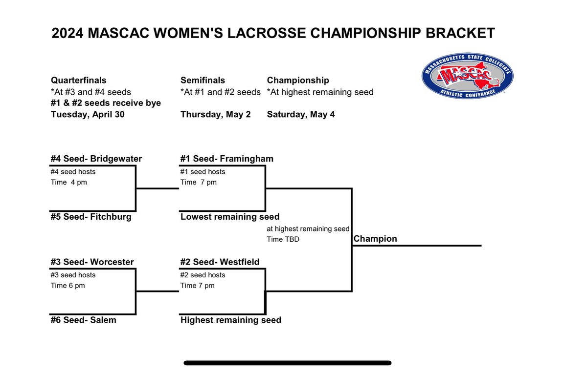 The 2024 #MASCAC WLAX Tournament field is set and the quarterfinal round will start the tourney on Tuesday, April 30! #d3wlax #MASCACpride