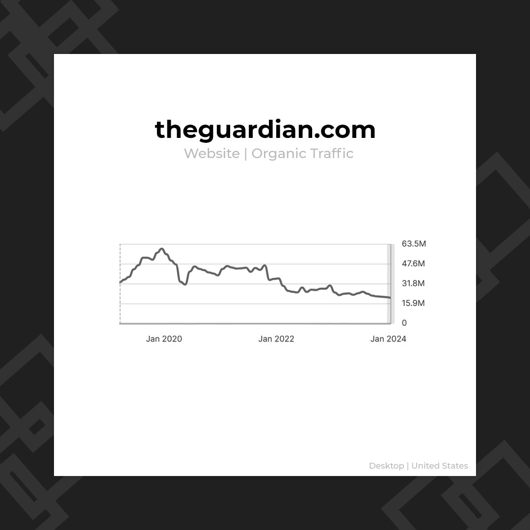 elonmusk's tweet image. The Guardian is down by 2/3 since 2020