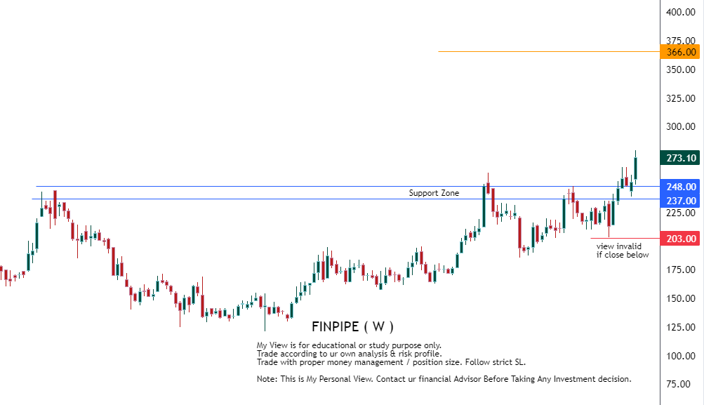 #FINPIPE breakout stock Support Zone : 248/237 accumulation till lower support . RR ratio: 1:3 from support zone my expectations 50% upside move possible. don't build excessive positions out of greed. Trade with proper money management / position size. Follow strict SL.…