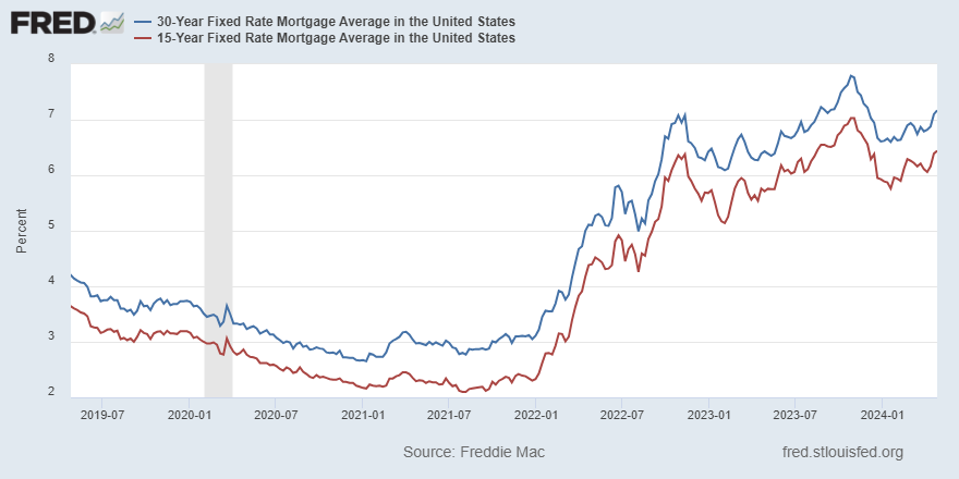 Average interest rates for fixed-rate mortgages rise in the week ended April 25: the 30-year to 7.17%, and the 15-year to 6.44% ow.ly/Y9b350Rp9ht