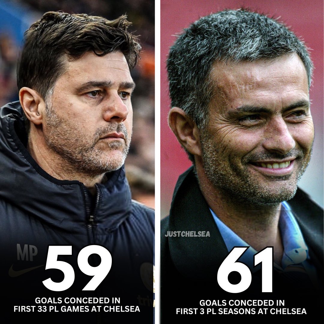 Just a reminder we have conceded 59 goals this season under Pochettino compared to Jose Mourinho who conceded 61 goals in his first 3 seasons at Chelsea.
