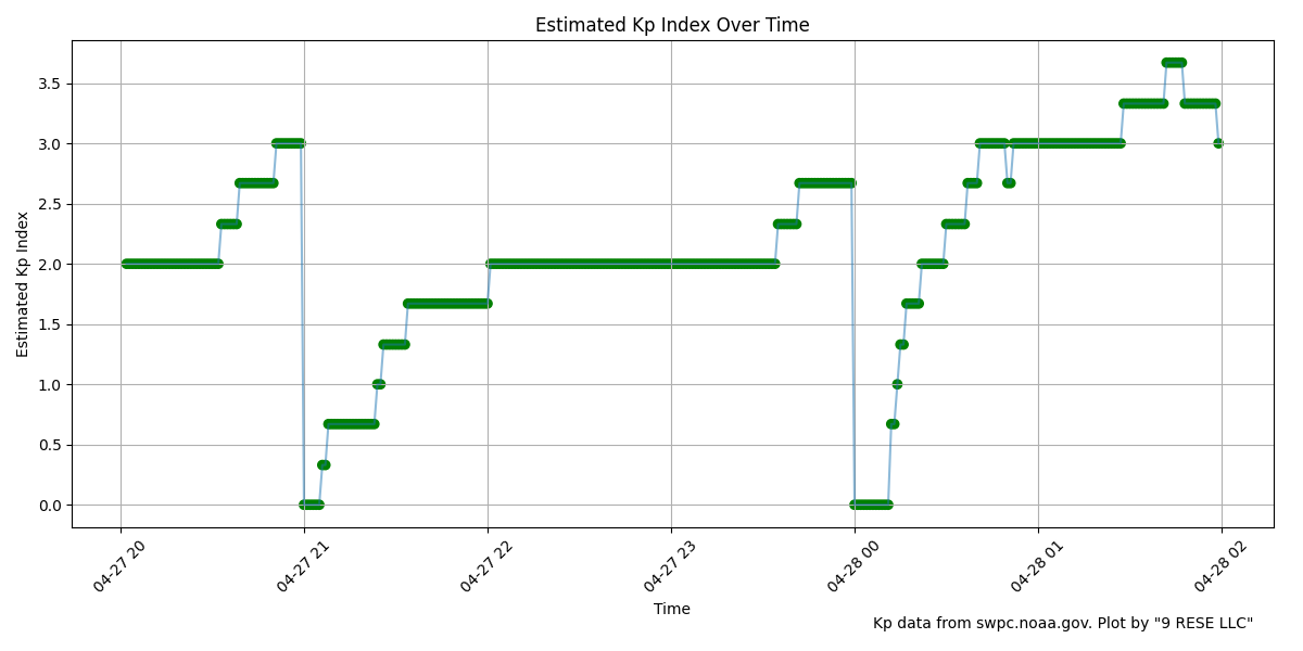 Real Time KP 4+ Warning 4.0 
The real time Kp is rising. Possible G1+ magnetic storm developing.
Get real-time geomagnetic storm alerts, data & forecasting @ carrington.app