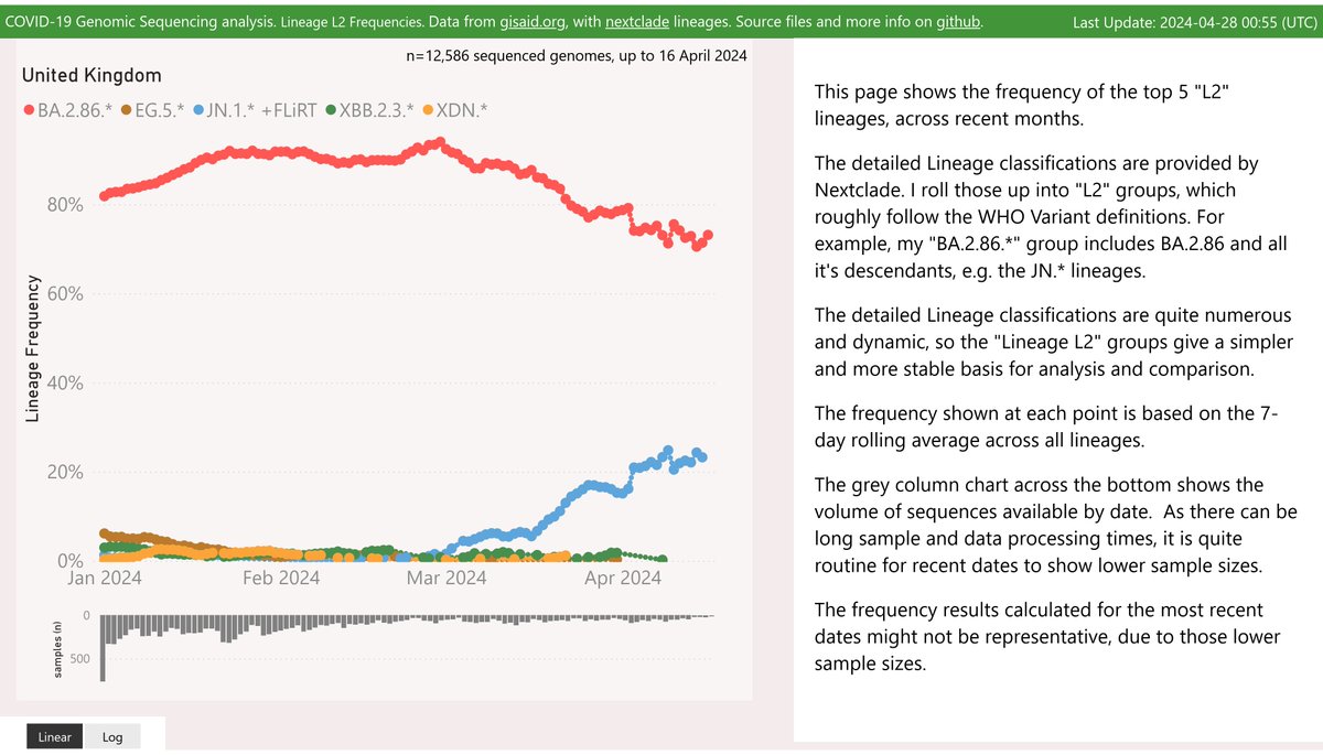 Here's the latest variant picture for the United Kingdom. BA.2.86.* 'Pirola' is waning under a challenge from the JN.1.* +FLiRT sub-lineages - led by KP.2. KP.2 crossover vs JN.1 was on April 7. Report link: mike-honey.github.io/covid-19-genom…