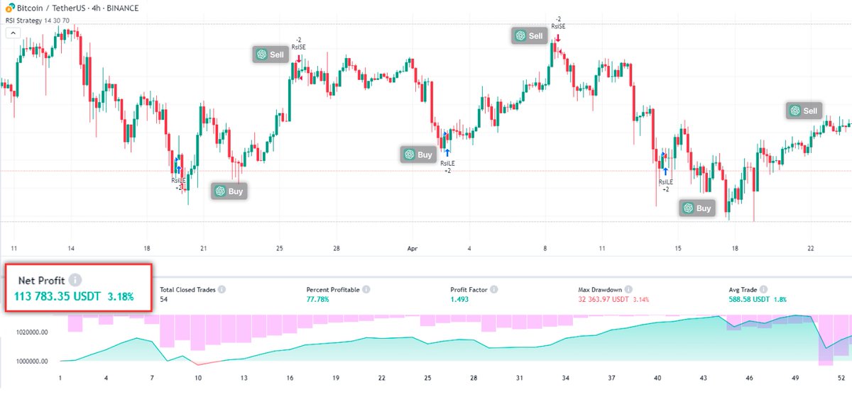 0xChainMind's tweet image. Imagine using ChatGPT and it finds and make profitable trades for you

I make ~$120,000 last month with such trading bot

Many pro-traders will hate me for sharing this but...

Here is how to do your trading bot(no programming skill requires)🧵👇