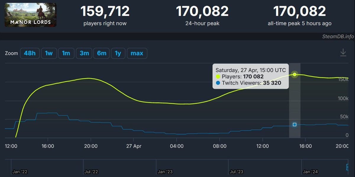 ⚡️ Manor Lords, 1 milyondan fazla kopya sattı ve Steam'de eş zamanlı oyuncu sayısı 170 bin ile zirveye ulaştı. Bu, bir şehir kurucusu (veya GSG/4x/colony sim gibi diğer farklı türler için) için şimdiye kadarki en yüksek rakam! #ManorLords #OyunGünlüğü