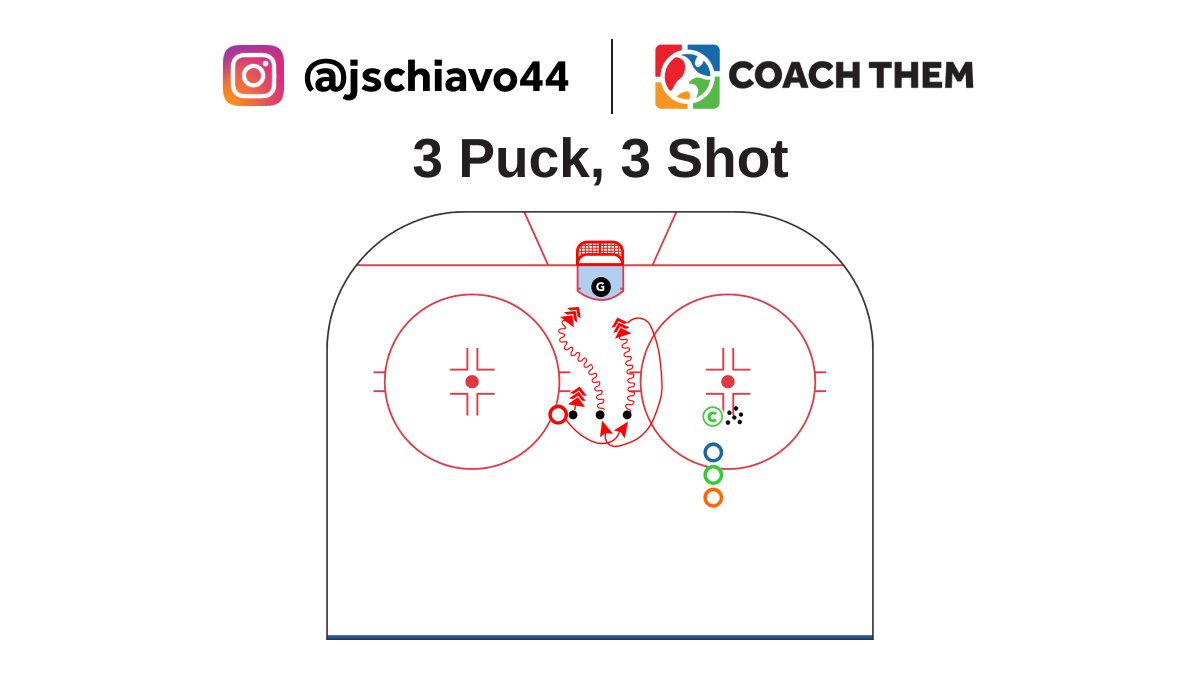 CREATED BY INSTAGRAM @jschiavo44

DRILL: 3 Puck, 3 Shot

Video: l8r.it/JDuU

Drill located in our FREE Marketplace
On @CoachThem Marketplace drills.⁠

#TeamCoachThem #CoachThem #hockeydrill #hockeydrills #hockeycoach #hockeytech