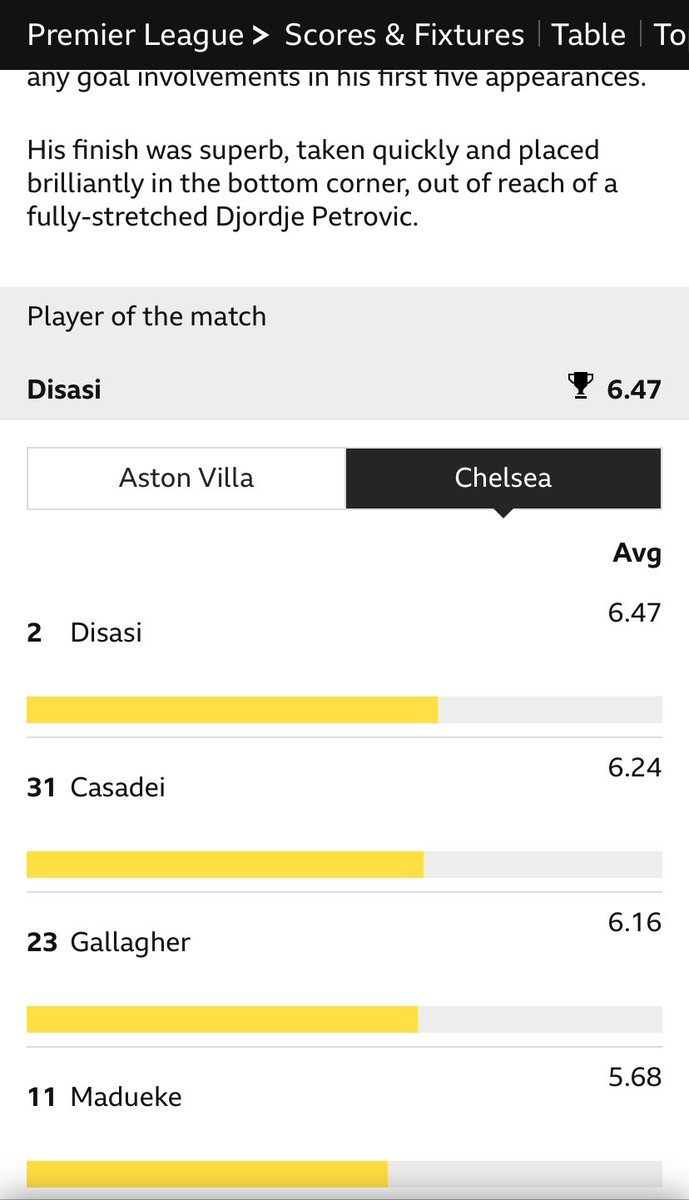 Slightly flawed stats from the BBC, Disasi and Casadei were only in the pitch for 7 mins. #AVFCCFC