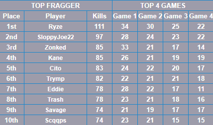 $650 <a href="/TheKrewwww/">The Krew</a> Quads Draft TKR #CHAMPS w/ <a href="/eddiec96_/">Eddie</a> @biohazardwife &amp; <a href="/KaneCullen7u/">kenny p</a> 🏆