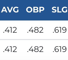 My stats finishing up my RS Freshman year. Looking for a 4 year to transfer to with 3 years of eligibility left. Will be posting video soon! @PBR_JUCO <a href="/FlatgroundBats/">FLATGROUND Hitting</a>