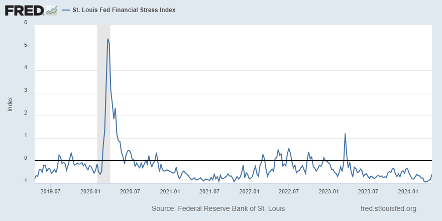 St. Louis Fed Financial Stress Index measures -0.61 in the week ended April 19, up from the prior week’s -0.82 (0=normal stress) ow.ly/Jtno50Rp9fN