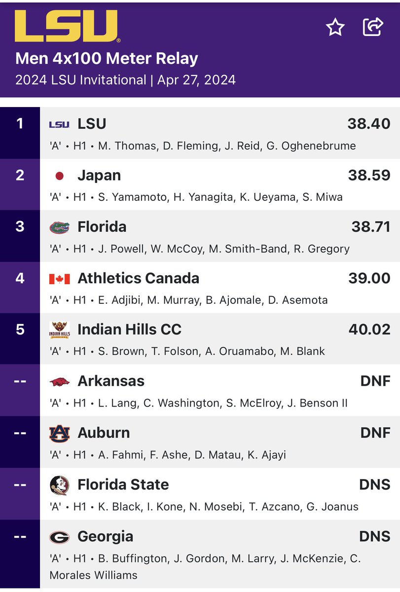 【#ルイジアナ州立大招待 】
男子4×100m Rに出場した日本は、38秒59で2着フィニッシュ。山本、栁田、上山、三輪のオーダー。
#teamjapan #JAAF #リレー侍 #400mR #4継