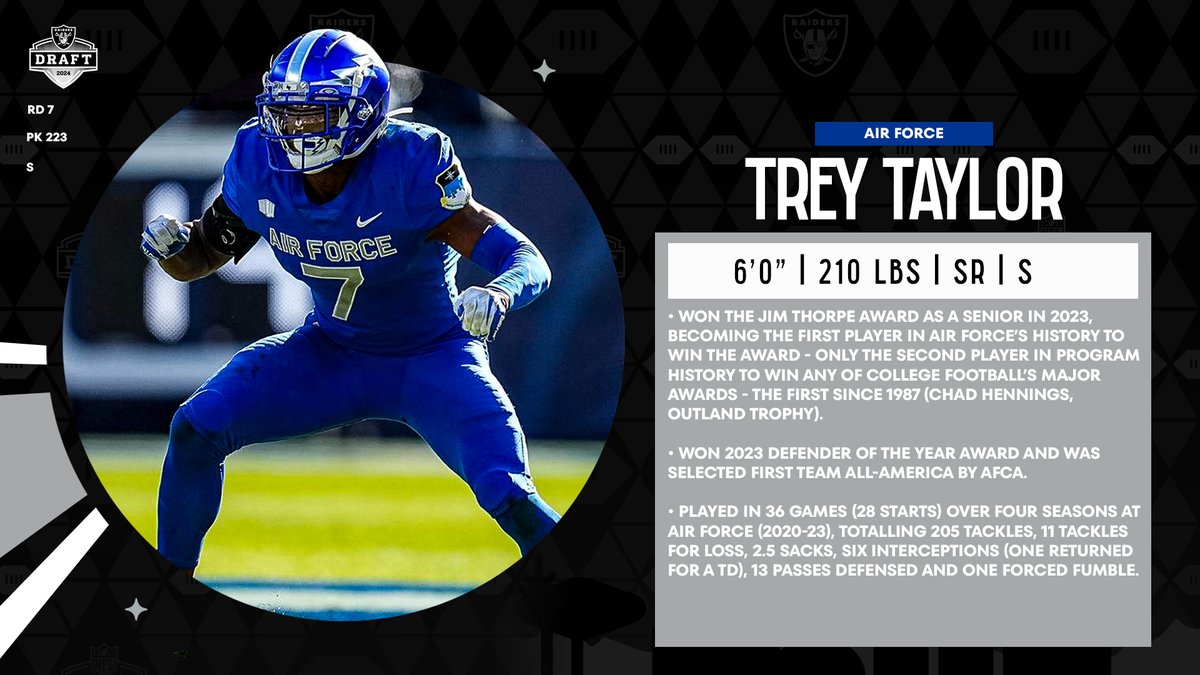 Raiders PR (@raiders_pr) on Twitter photo With the 223rd pick in the 2024 NFL Draft, the #Raiders select, S Trey Taylor.
<a href="/trey_taylor007/">Trey Taylor</a> joins the Silver and Black as the 10th player in NFL history drafted out of <a href="/AF_Football/">Air Force Football</a> - the first since 2022 (Jordan Jackson, New Orleans). With the 223rd pick in the 2024 NFL Draft, the #Raiders select, S Trey Taylor.
<a href="/trey_taylor007/">Trey Taylor</a> joins the Silver and Black as the 10th player in NFL history drafted out of <a href="/AF_Football/">Air Force Football</a> - the first since 2022 (Jordan Jackson, New Orleans).