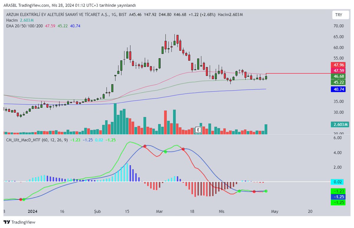 #arzum Günlük Grafik Takip ( Kırmızı yatay üzeri 👀)