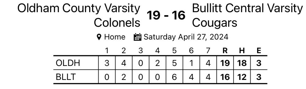 BCcougsbaseball's tweet photo. What a game.   Unfortunately came up just a tad short. 

Got down and battled back.  Not much else to say.  

2B’s: Cook, Powell, Reichert, S. Carnes

💣’s: Reichert (2) and H. Zimmerman 

Back in action on Tuesday at home vs Bardstown. First pitch set for 6pm. https://t.co/2jyjjvZaOj