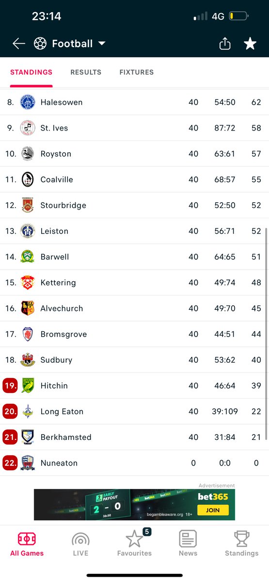 Didn’t want to see Hitchin relegated today, but a club picking up 5 points since Christmas can’t feel hard done by. For context, Long Eaton picked up 15 & Berkhamsted 13 in the same time period.