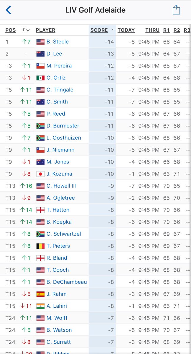 - Strongest Roster ✅ - Best Fans ✅ - Nicest courses ✅ - Best TV Broadcast ✅ - Team Play ✅ - Best parking ✅ #LIVGolf checks every box. Tonight, fans worldwide will be watching the most important golf tournament of the calendar year. $25,000,000 on the line in Adelaide.