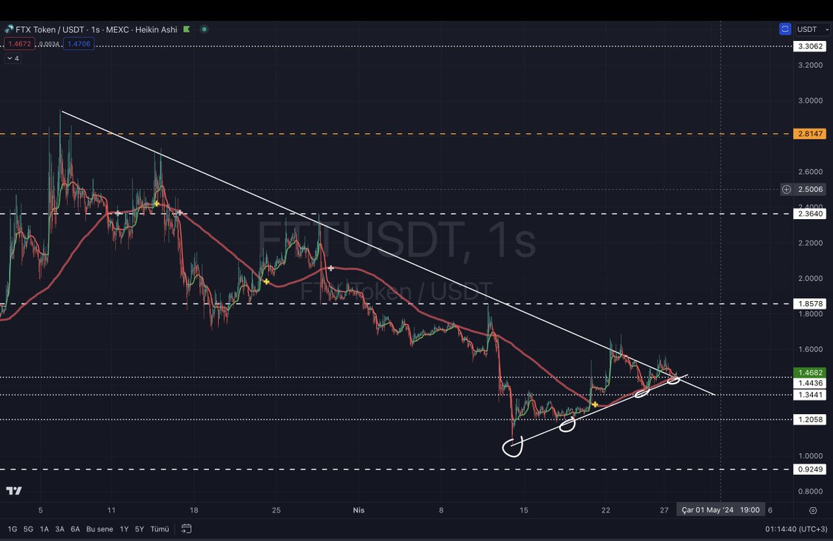 Dostlar #Ftt kısa vade de kırılımını yapmış yönünü yukarı çevirmiş #Bitcoin in güven vermemesinden dolayı stoplu denenebilir patlarsa fena patlar ilgilenenlere destek dirençleri veriyorum #Fttusdt şimdilik iyidir güzeldir