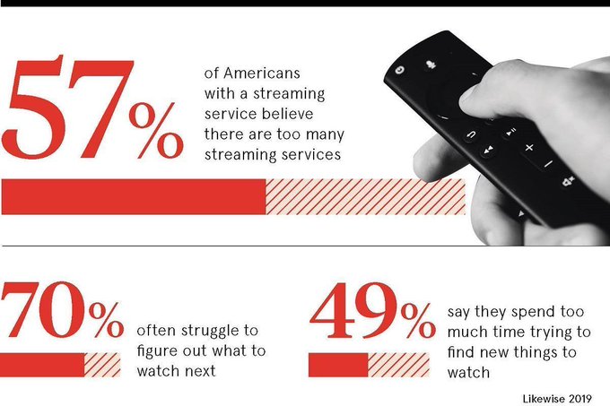 New players in the over-the-top streaming battle are entering the fray, but with very little differentiating them, the market is in need of further disruption. By @raconteur bit.ly/2SDCzOD rt @antgrasso #Streaming #OTT #Media #Innovation