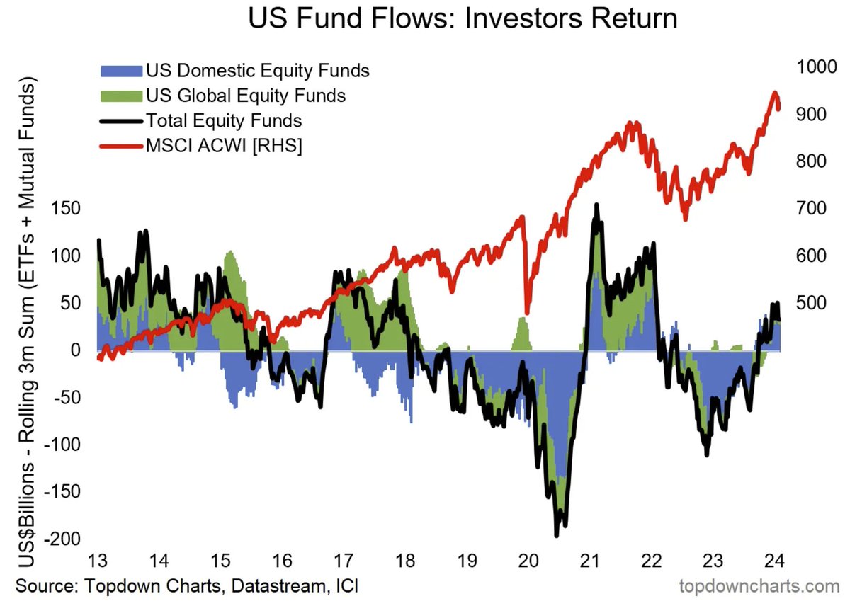 topdowncharts tweet picture