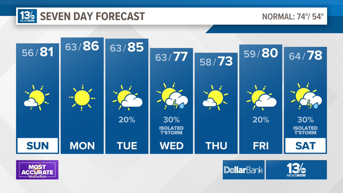 Things are about to get toasty! Highs in the 80s for the next few days. Our next chance of rain comes late Tuesday/Wednesday and again on Saturday. #13Weather