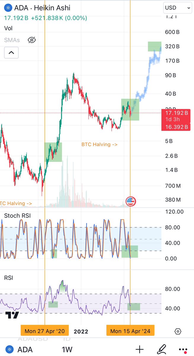 I see a lot of similarities between last cycle and this cycle in #Cardano 

I’ve outlined them with green boxes.

I’m also watching the RSIs that shows when markets are oversold.

$ADA is extremely undervalued when you look at the long term!