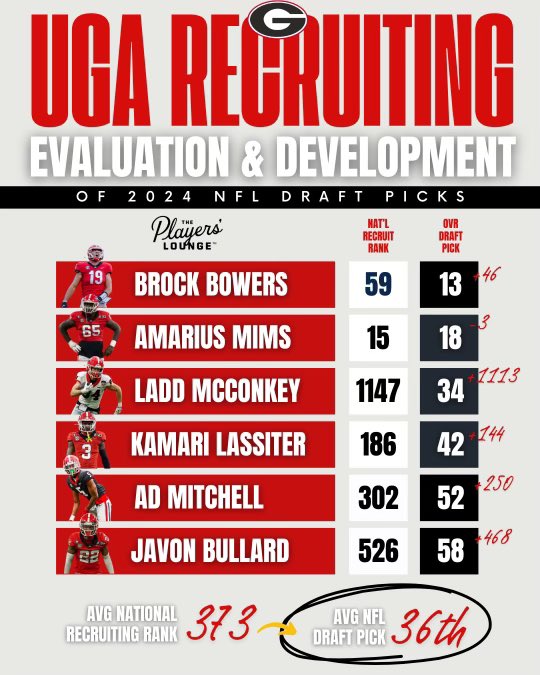 Former Georgia recruits taken in the first 2 rounds of the 2024 NFL Draft… Some really nice evals in the 2020/2021 classes. Those included 3-stars AD Mitchell and Javon Bullard in the Covid year UGA signs plenty of blue-chips, but they also identify/develop overlooked players
