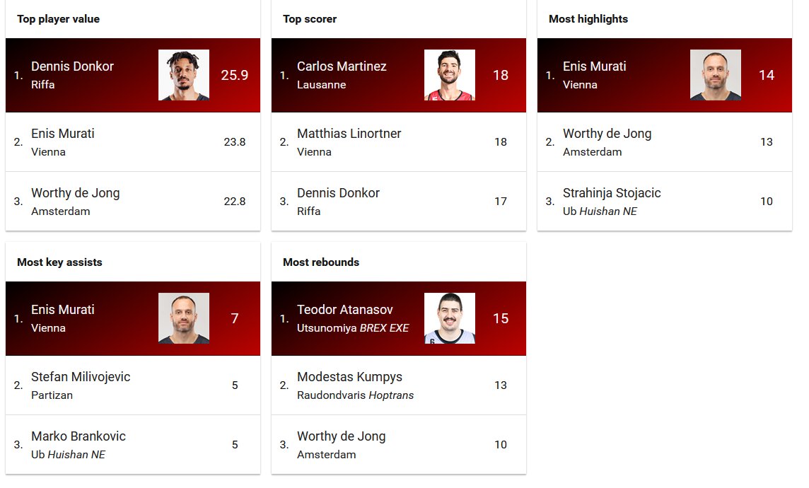 The stat leaders of pool play. #3x3wt #3x3 #3x3basketball #FIBA3x3 #3x3WTUtsunomiya