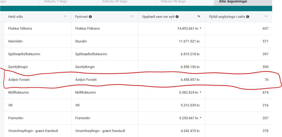 Ástþór búinn að auglýsa fyrir 6.6 m.kr á Meta frá áramótum (og mögulega annað eins á Google ads) og er samt ekki komin með allar undirskriftir. Hann ætlar virkilega að sanna það þetta árið að það er ekki hægt að kaupa kosningar á Íslandi.