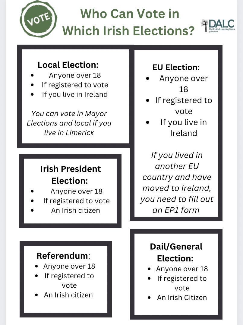 Many people in our classes are confused about who can vote in which elections! 

Why not ask your family and friends if they can guess from the 5 elections that happen in Ireland below! #yourvoiceyourvote 🗳️