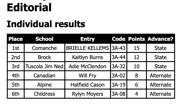 regioniaaa's tweet photo. Results for Headline and Editorial. 

All journalism events are able to be picked up in MBB 201 https://t.co/uFrXv8q8Fx