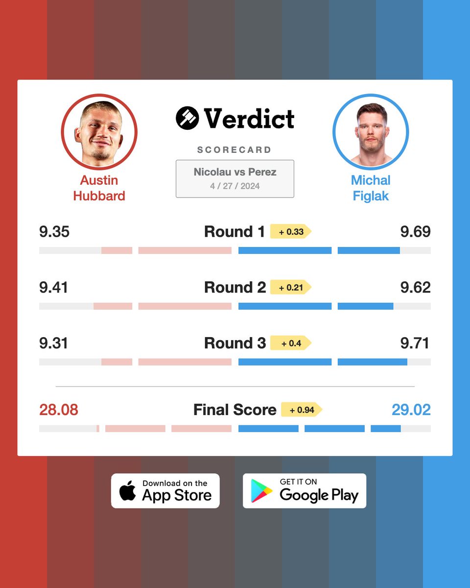 Michal Figlak defeated Austin Hubbard on the Verdict Scorecard by a large margin. #UFCVegas91