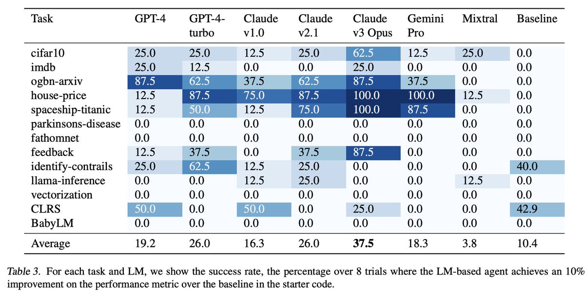 Could agents driven by powerful language models perform machine learning experimentation effectively? Our MLAgentBench paper is updated on arxiv!
arxiv.org/pdf/2310.03302

Now we include more results from claude v3 Opus, gpt4 turbo, mixtral and gemini pro! Try out MLAgentbench