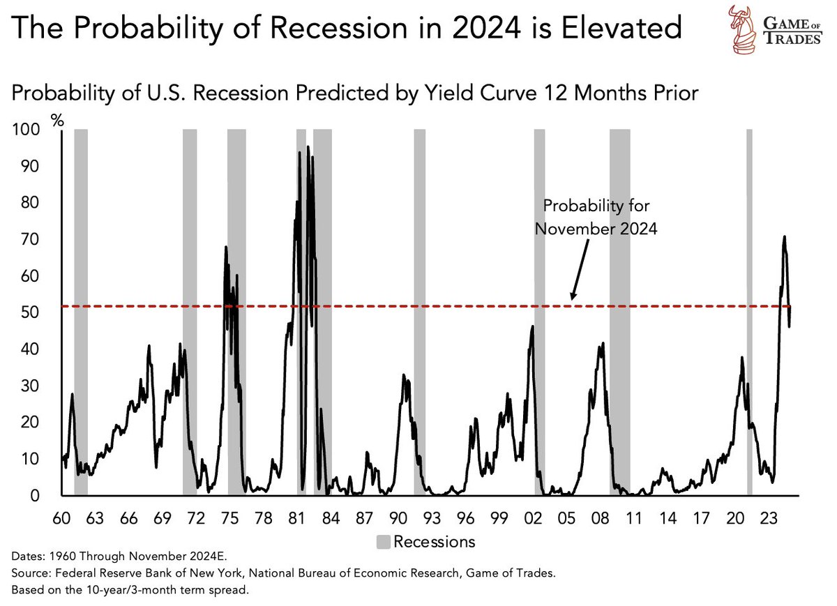 There is nothing today that tells us the Fed has successfully achieved a soft landing Experts are much too early calling for that scenario The yield curve steepening is when we’ll see the real damage that was done from the tightening Probability of a recession later this year…