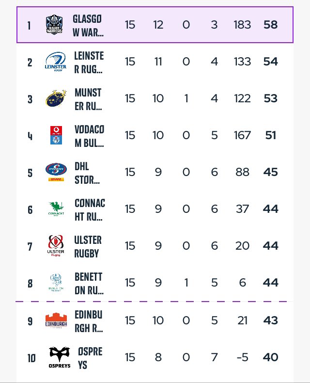 Here’s how the top of the @URCOfficial table looks after Round 15. New league leaders in Glasgow with Connacht the big movers.