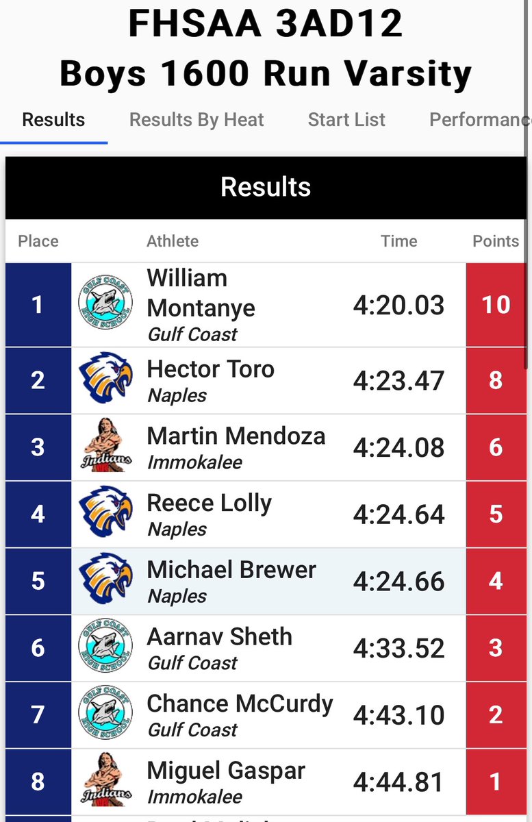 Will Montanye (@willgchsxctf) on Twitter photo Punched 3 Tickets to Regions today at districts and set an 3A District 12 All Time event record with 4:20.03
Team 4x800 - 2nd 🥈
1600 - 1st 🥇
3200 - 1st 🥇
<a href="/OspreyXCTF/">UNF XC / Track & Field</a>
<a href="/Coach_Hartz_2/">Steve Hartz</a>
<a href="/coachscott_09/">Alan Scott</a>
<a href="/GCSharks/">GCHS Sharks</a> Punched 3 Tickets to Regions today at districts and set an 3A District 12 All Time event record with 4:20.03
Team 4x800 - 2nd 🥈
1600 - 1st 🥇
3200 - 1st 🥇
<a href="/OspreyXCTF/">UNF XC / Track & Field</a>
<a href="/Coach_Hartz_2/">Steve Hartz</a>
<a href="/coachscott_09/">Alan Scott</a>
<a href="/GCSharks/">GCHS Sharks</a>