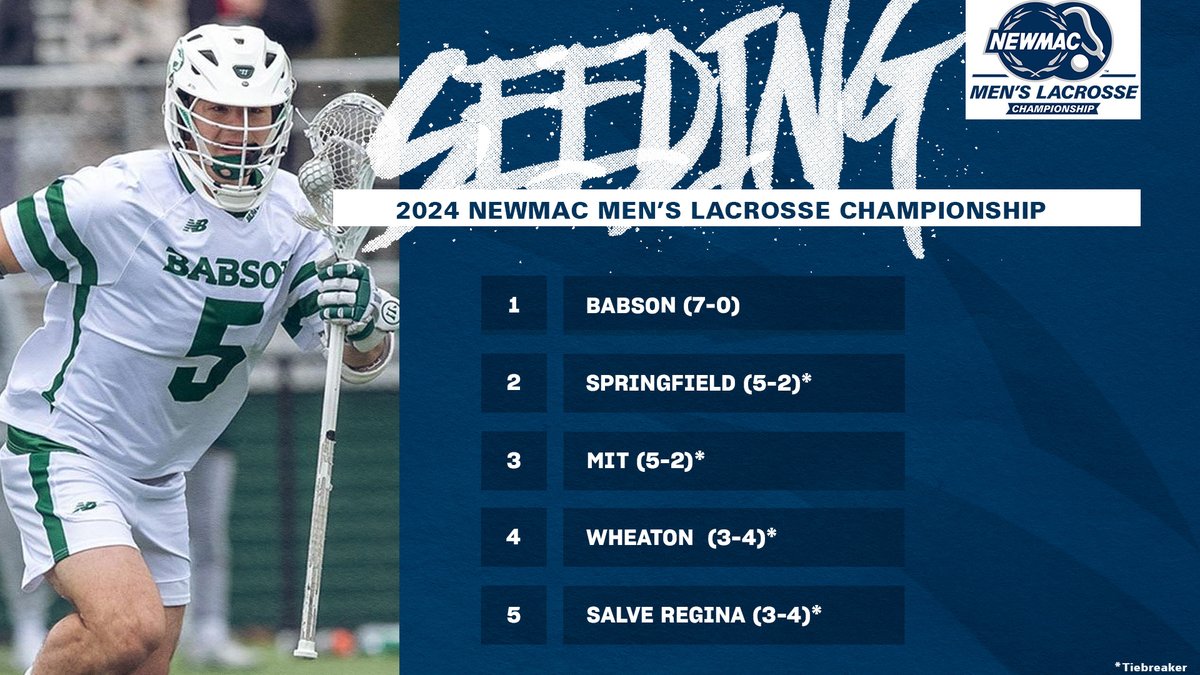 MEN'S LACROSSE CHAMPIONSHIP 🥍

@BabsonAthletics went undefeated in regular season play to secure the top seed in the 2024 Men's Lacrosse Championship. 

Seeds 🔗 ow.ly/2aYR50Rq1gj

#GoNEWMAC // #WhyD3