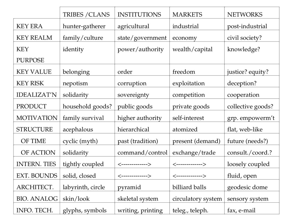 tribes → institutions → markets 🔜 networks