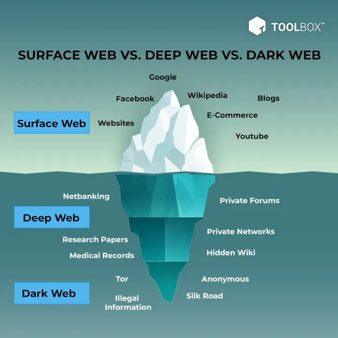 What Is the Dark Web? The dark web is a subsection of the deep web, including websites that one can only access through purpose-built web browsers.

Source @ToolboxforB2B Link bit.ly/3yjfB5J rt @antgrasso #DarkWeb #deepweb