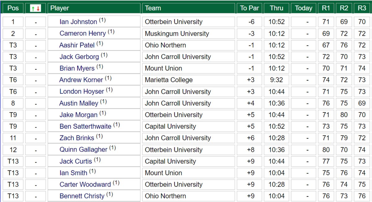 Men's Golf in front after another 27 holes (now three full rounds) at OAC Championships, in what's nearing a two-horse race with John Carroll entering Sunday's final trip.. Ian Johnston surges atop the leaderboard behind a crisp 69 in his middle round! ⛳️ results.golfstat.com/public/leaderb…