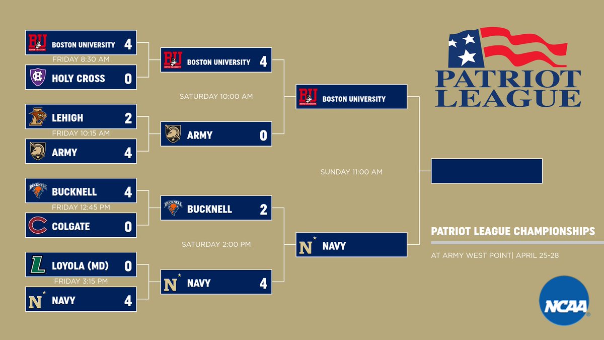 Navy advances to 12th straight Patriot League Championship match. Team faces Boston University at 11am tomorrow for the title. #GONAVY