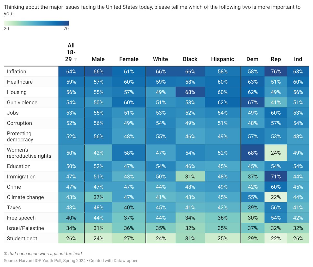 Harvard Youth Poll: Economic concerns, along with reproductive freedom, continue to be top of mind for young voters. (@HarvardIOP @dellavolpe) iop.harvard.edu/youth-poll/47t…