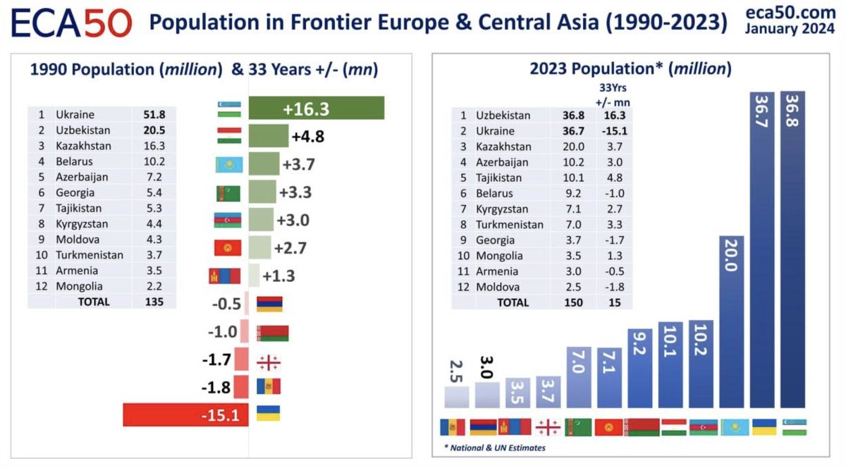 Population growth and decline in east Europe/central Asia 🤔 Culture and Religion has massive impact here!